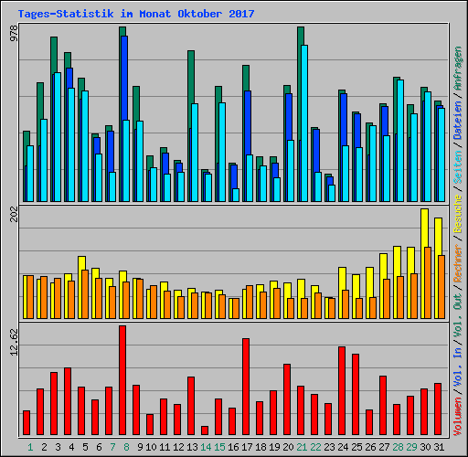 Tages-Statistik im Monat Oktober 2017