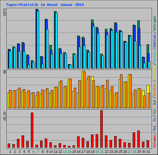 Tages-Statistik im Monat Januar 2018