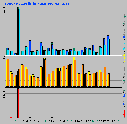 Tages-Statistik im Monat Februar 2018