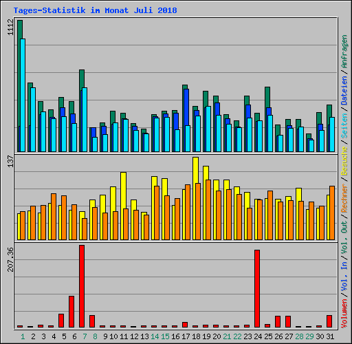 Tages-Statistik im Monat Juli 2018