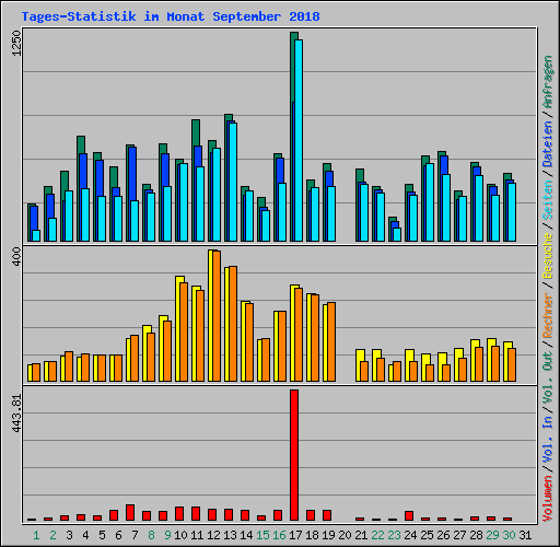 Tages-Statistik im Monat September 2018