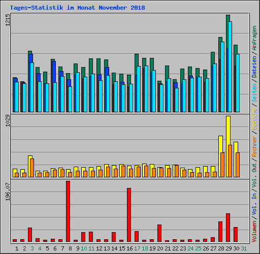 Tages-Statistik im Monat November 2018