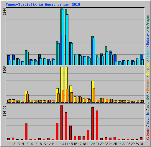 Tages-Statistik im Monat Januar 2019