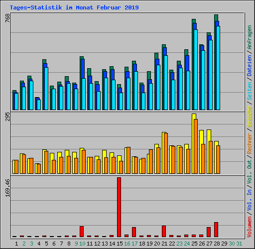 Tages-Statistik im Monat Februar 2019