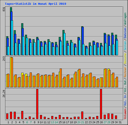 Tages-Statistik im Monat April 2019