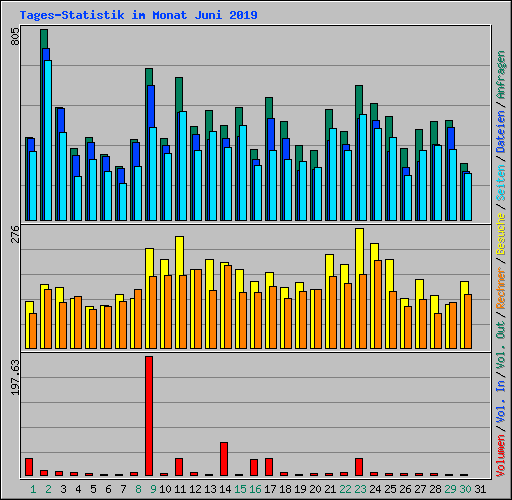 Tages-Statistik im Monat Juni 2019