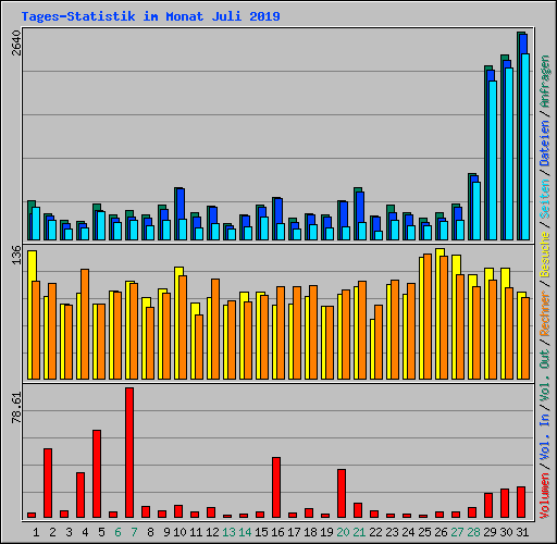 Tages-Statistik im Monat Juli 2019