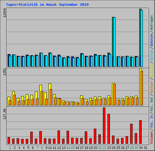 Tages-Statistik im Monat September 2019