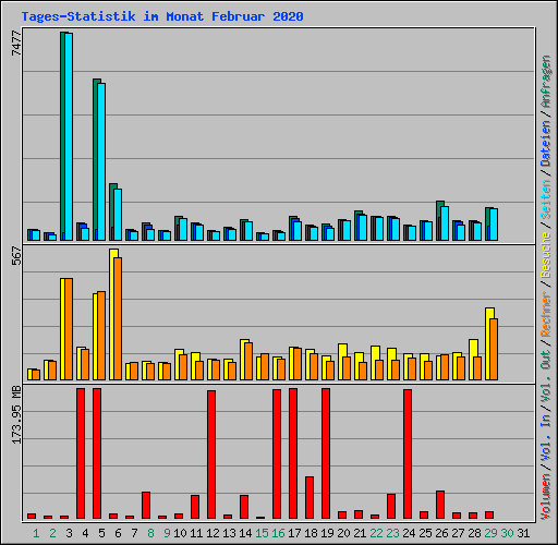 Tages-Statistik im Monat Februar 2020