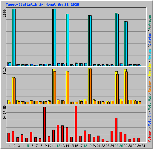 Tages-Statistik im Monat April 2020