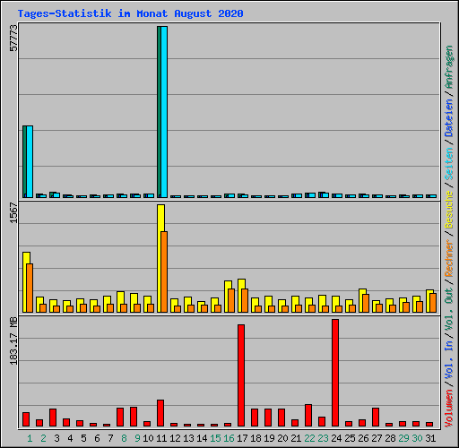 Tages-Statistik im Monat August 2020
