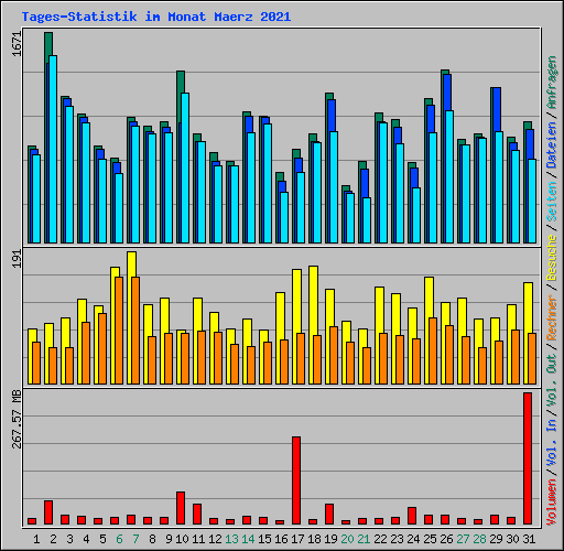 Tages-Statistik im Monat Maerz 2021