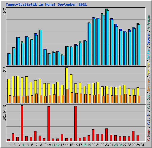 Tages-Statistik im Monat September 2021