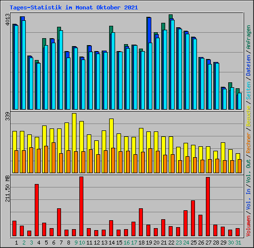 Tages-Statistik im Monat Oktober 2021