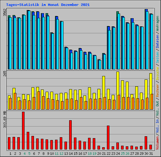 Tages-Statistik im Monat Dezember 2021