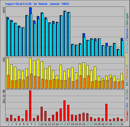 Tages-Statistik im Monat Januar 2022