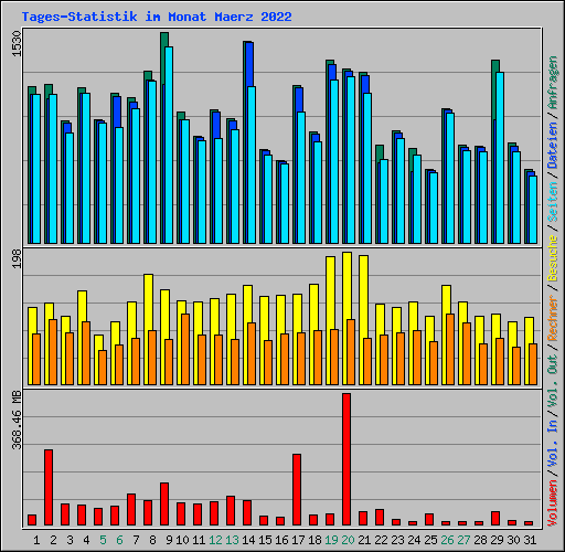 Tages-Statistik im Monat Maerz 2022