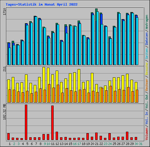 Tages-Statistik im Monat April 2022