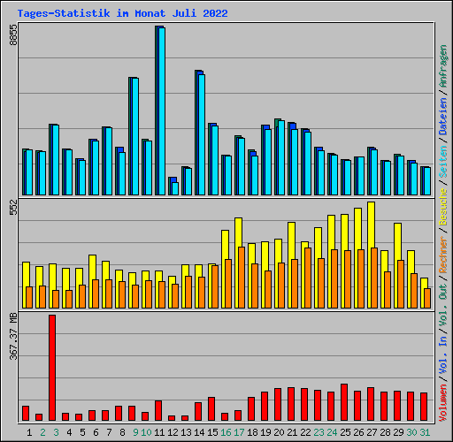 Tages-Statistik im Monat Juli 2022