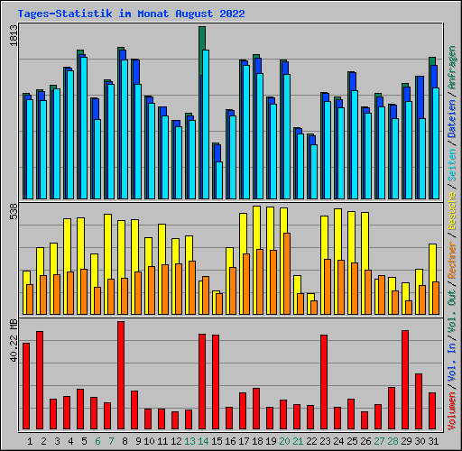 Tages-Statistik im Monat August 2022