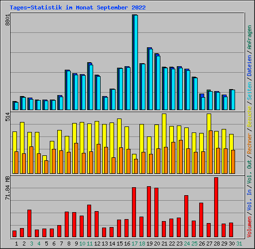 Tages-Statistik im Monat September 2022