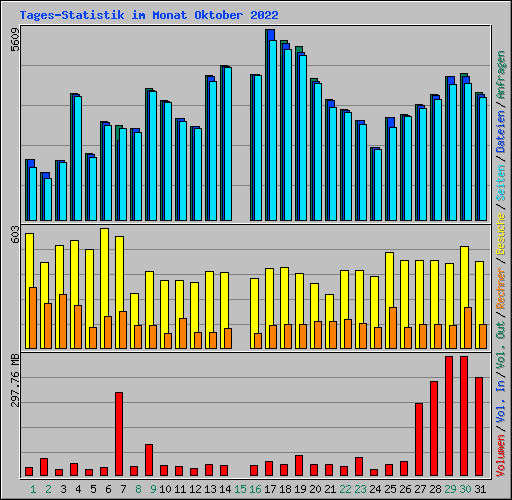 Tages-Statistik im Monat Oktober 2022