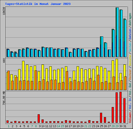 Tages-Statistik im Monat Januar 2023