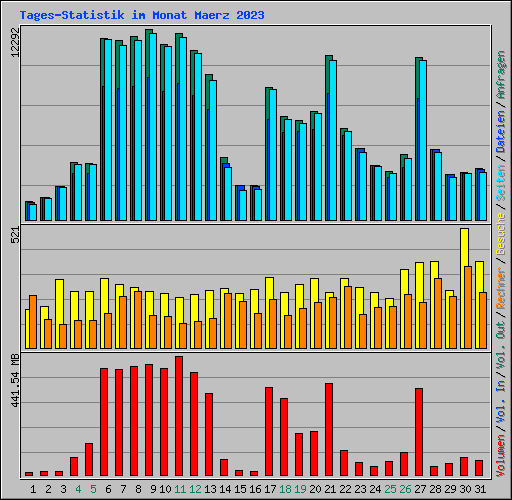 Tages-Statistik im Monat Maerz 2023