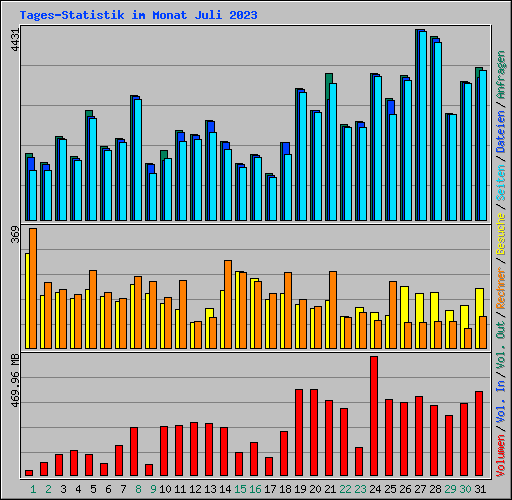 Tages-Statistik im Monat Juli 2023