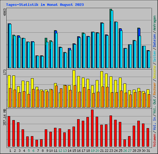 Tages-Statistik im Monat August 2023