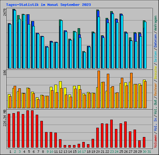 Tages-Statistik im Monat September 2023