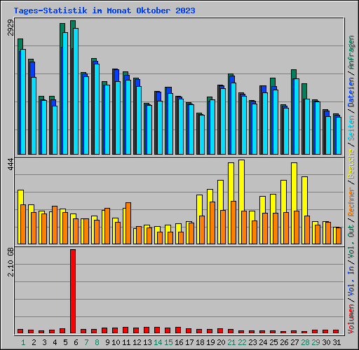 Tages-Statistik im Monat Oktober 2023