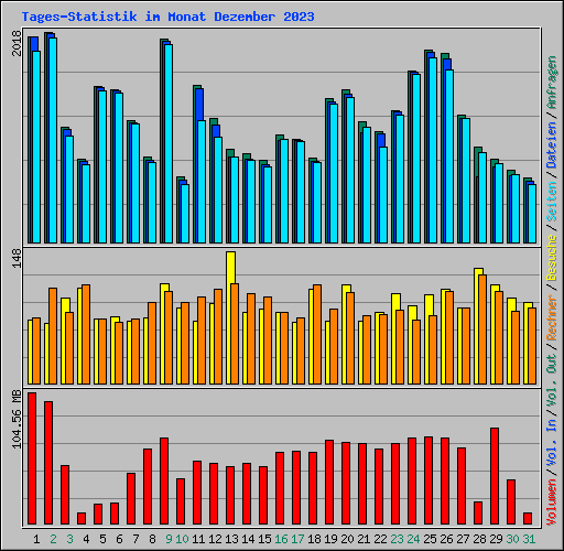 Tages-Statistik im Monat Dezember 2023