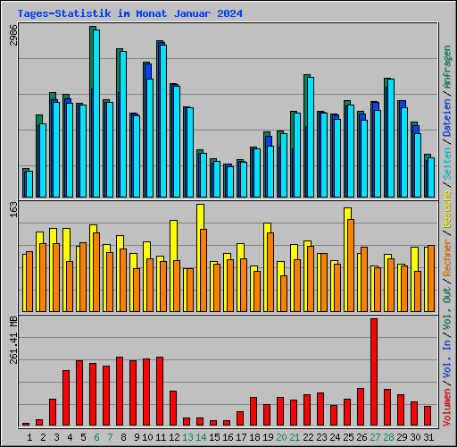 Tages-Statistik im Monat Januar 2024