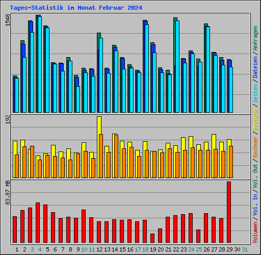 Tages-Statistik im Monat Februar 2024