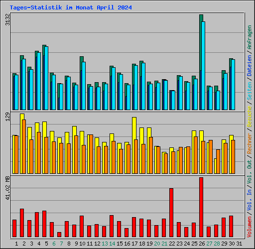 Tages-Statistik im Monat April 2024