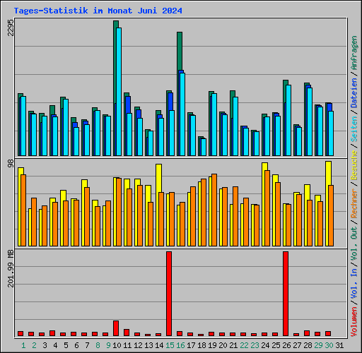 Tages-Statistik im Monat Juni 2024