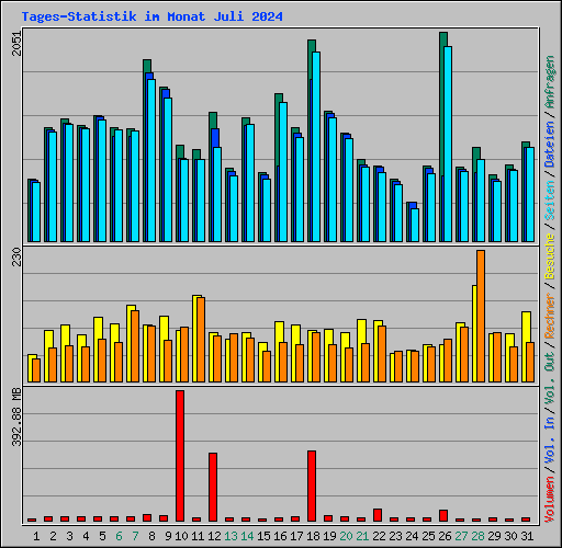 Tages-Statistik im Monat Juli 2024