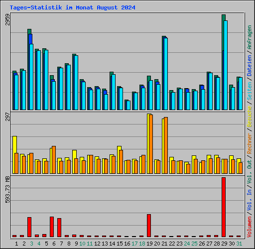 Tages-Statistik im Monat August 2024