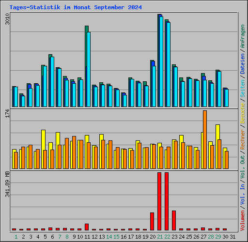 Tages-Statistik im Monat September 2024