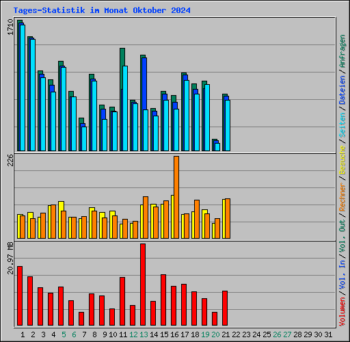 Tages-Statistik im Monat Oktober 2024