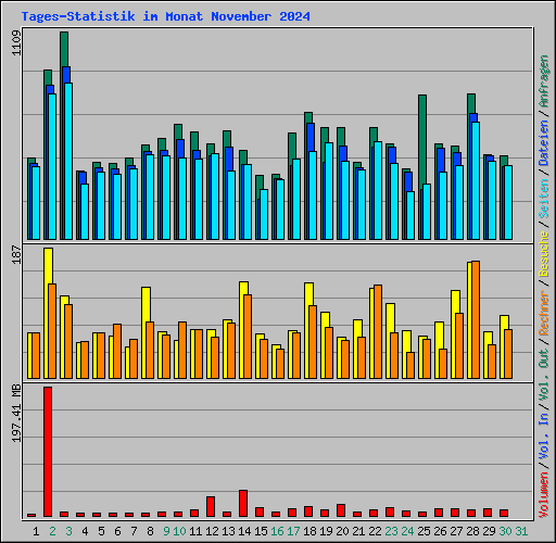 Tages-Statistik im Monat November 2024