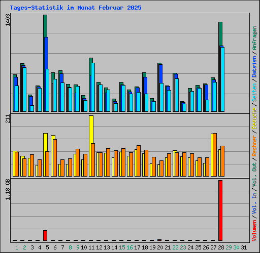 Tages-Statistik im Monat Februar 2025