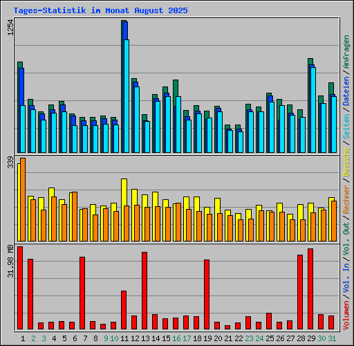 Tages-Statistik im Monat August 2025