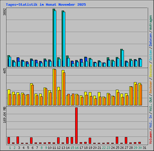 Tages-Statistik im Monat November 2025