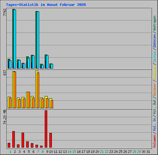 Tages-Statistik im Monat Februar 2026