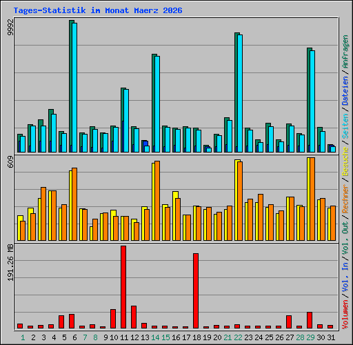 Tages-Statistik im Monat Maerz 2026