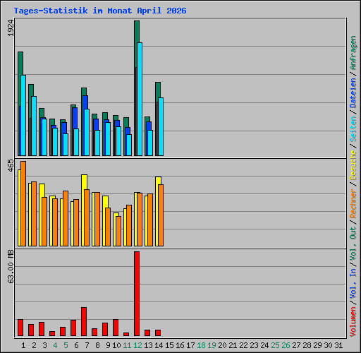 Tages-Statistik im Monat April 2026