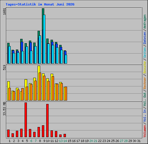 Tages-Statistik im Monat Juni 2026