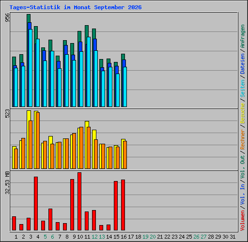 Tages-Statistik im Monat September 2026